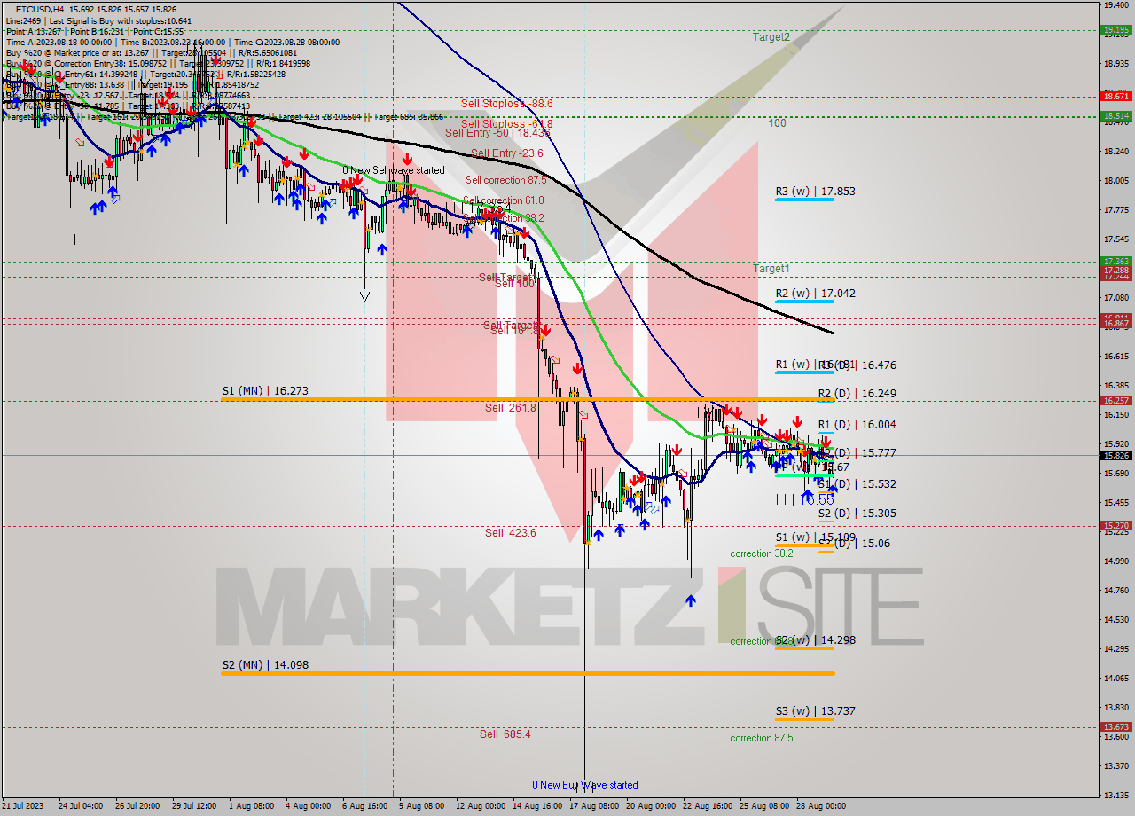 ETCUSD MultiTimeframe analysis at date 2023.08.29 17:17