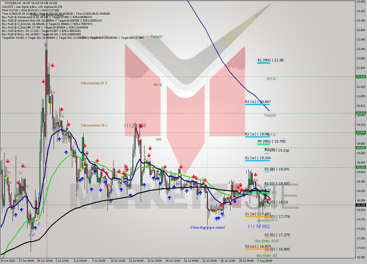 ETCUSD MultiTimeframe analysis at date 2023.08.02 16:34