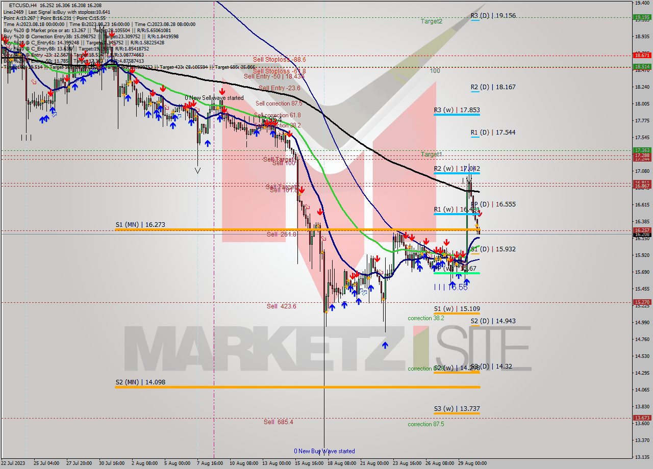 ETCUSD MultiTimeframe analysis at date 2023.08.30 16:37