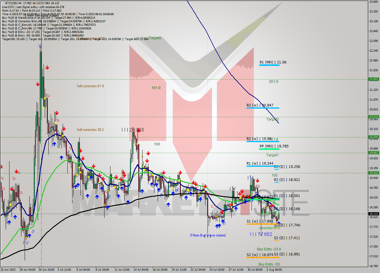 ETCUSD MultiTimeframe analysis at date 2023.08.03 17:59