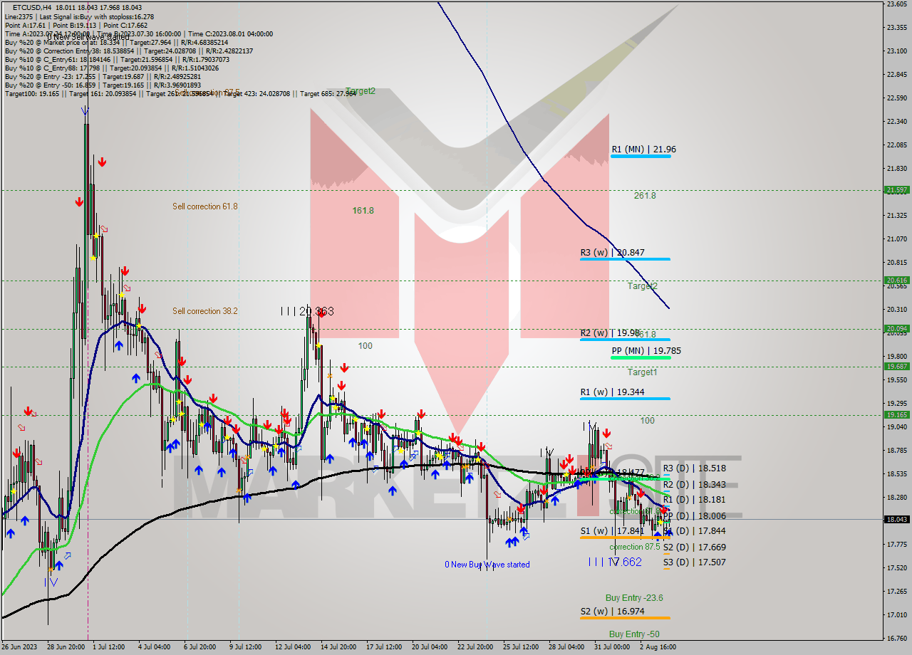ETCUSD MultiTimeframe analysis at date 2023.08.04 09:22