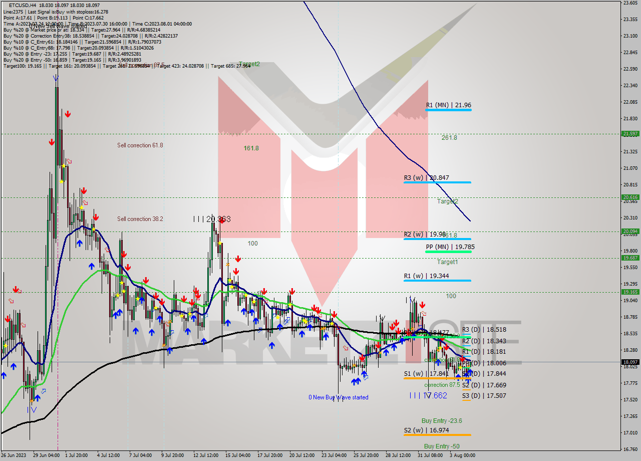 ETCUSD MultiTimeframe analysis at date 2023.08.04 16:33
