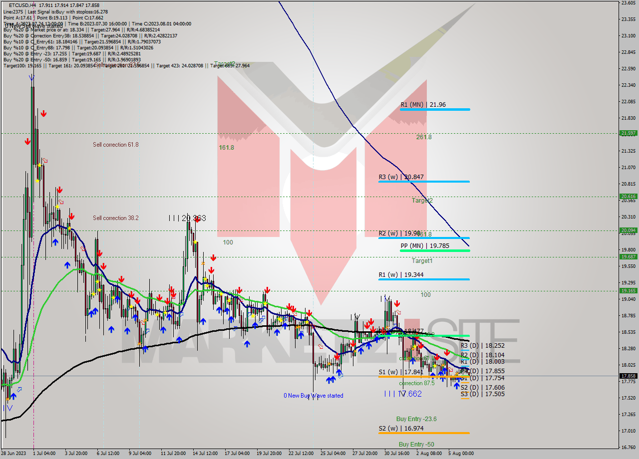 ETCUSD MultiTimeframe analysis at date 2023.08.04 21:40