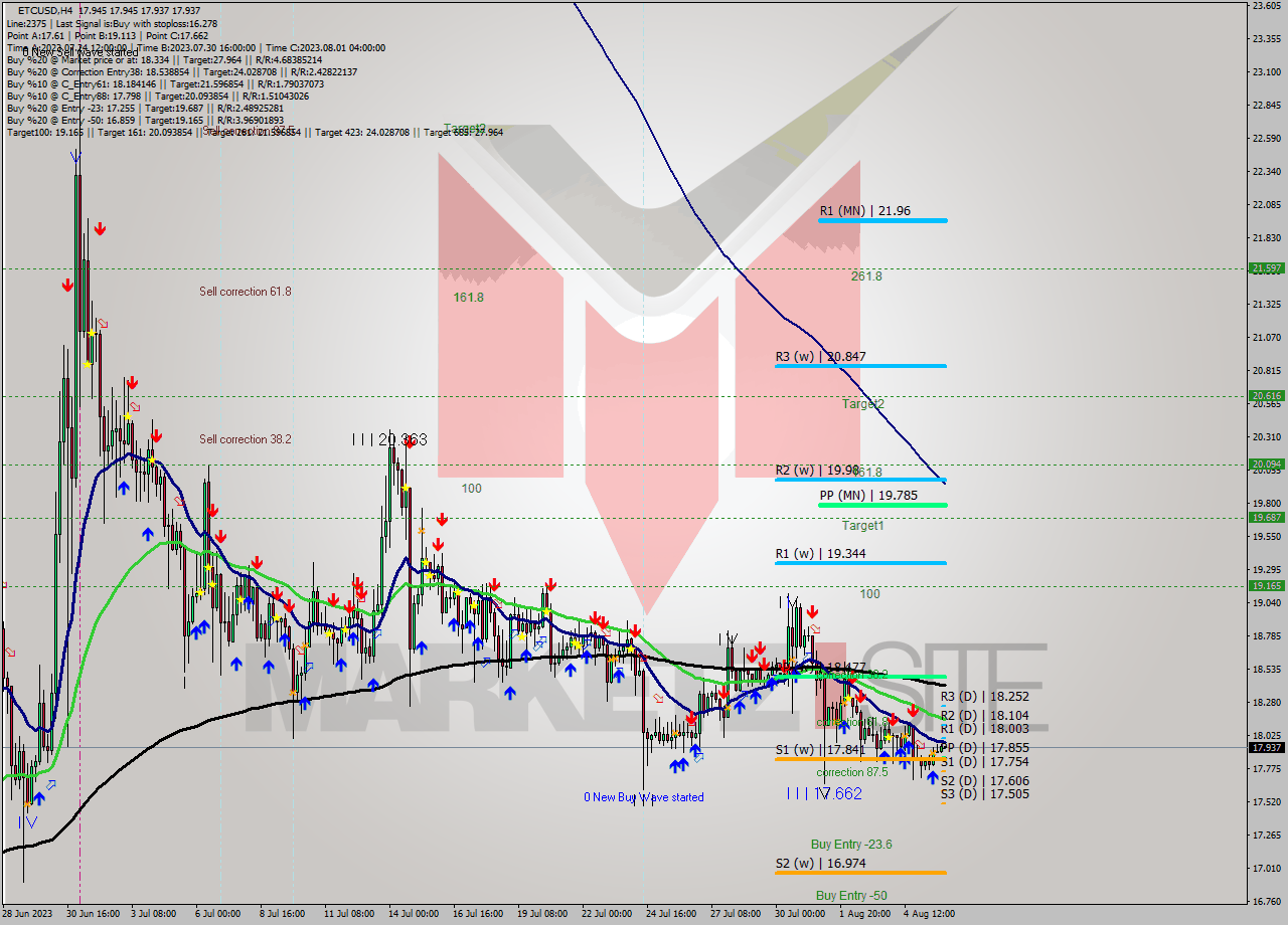 ETCUSD MultiTimeframe analysis at date 2023.08.05 18:02