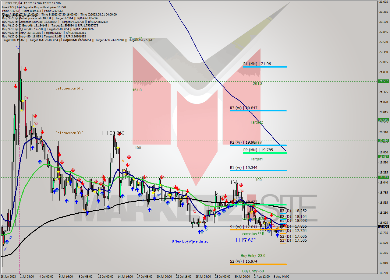 ETCUSD MultiTimeframe analysis at date 2023.08.06 20:00