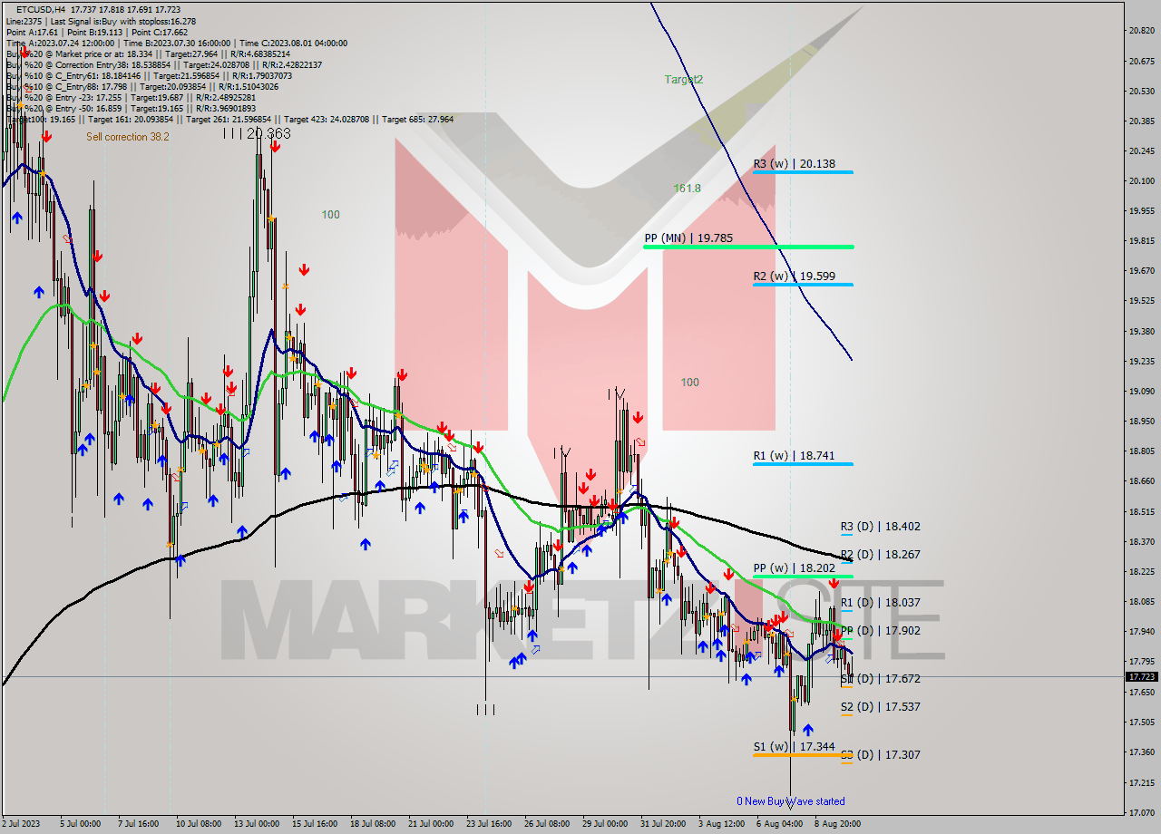 ETCUSD MultiTimeframe analysis at date 2023.08.07 04:27