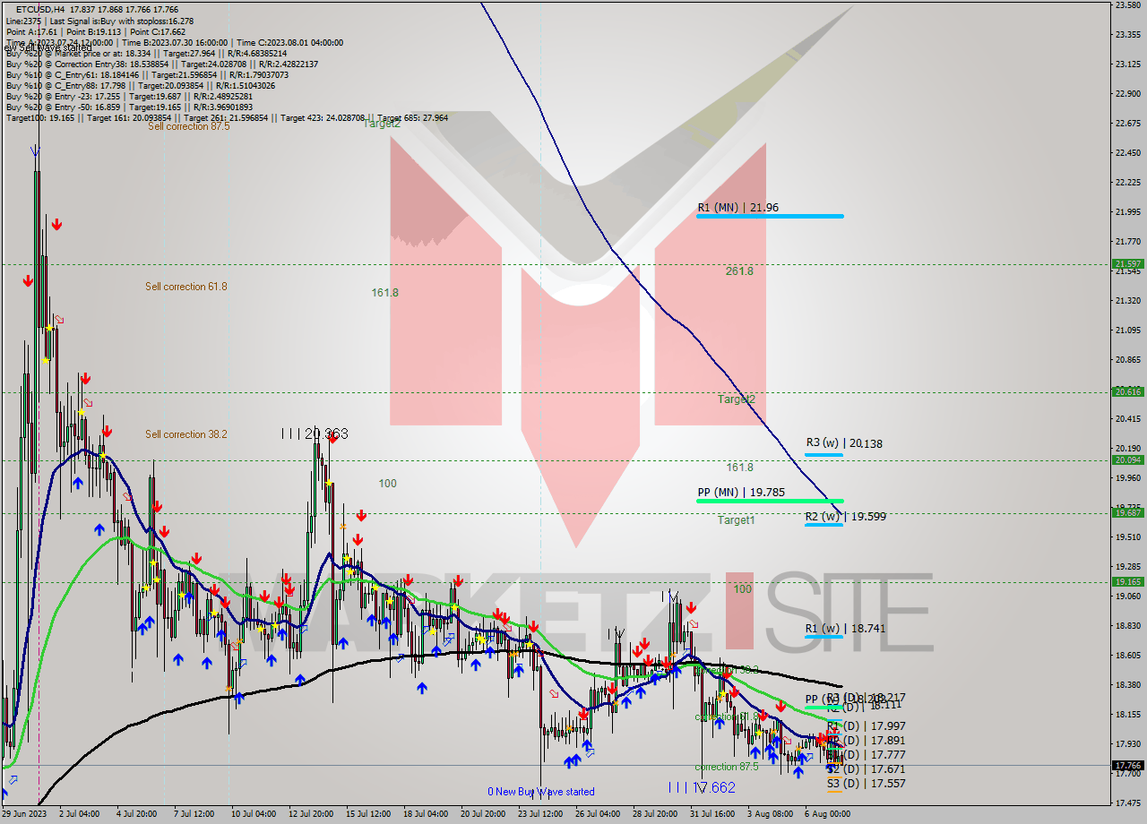 ETCUSD MultiTimeframe analysis at date 2023.08.07 16:20