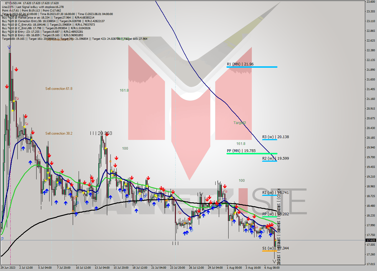 ETCUSD MultiTimeframe analysis at date 2023.08.08 00:00