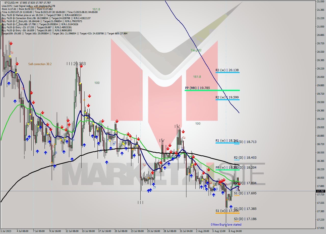 ETCUSD MultiTimeframe analysis at date 2023.08.09 20:03