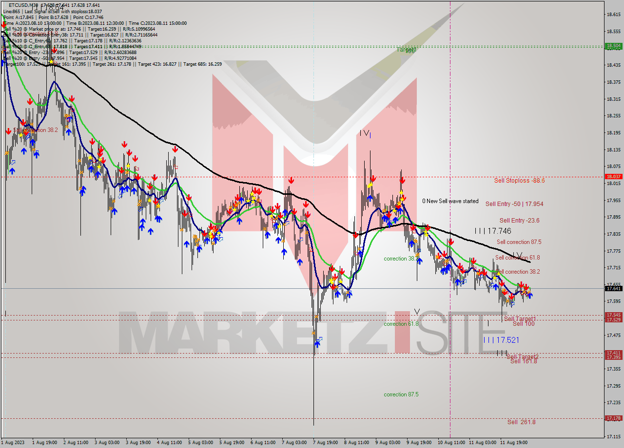 ETCUSD M30 Analysis ETCUSD M30 Signal