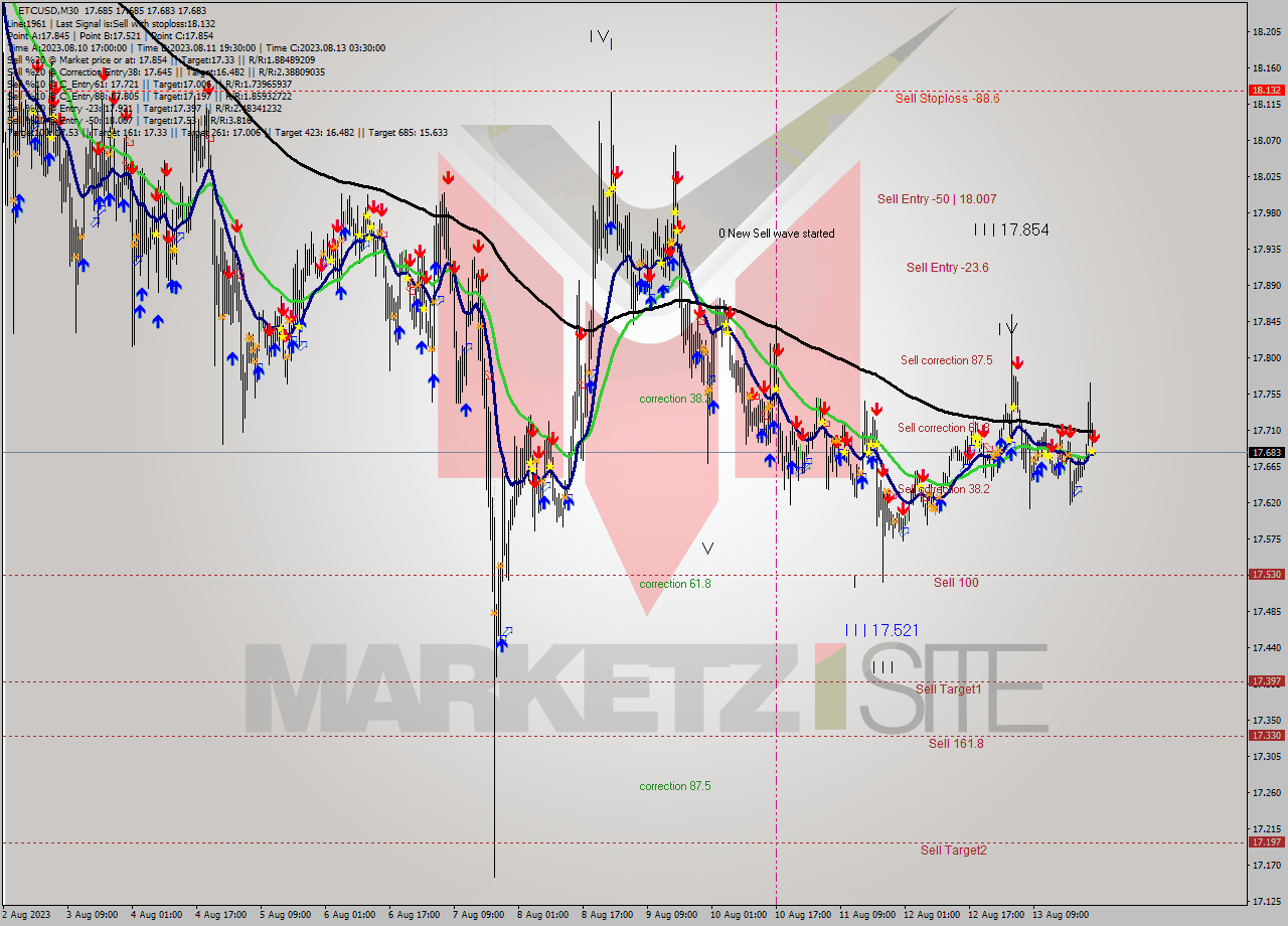 ETCUSD M30 Analysis ETCUSD M30 Signal