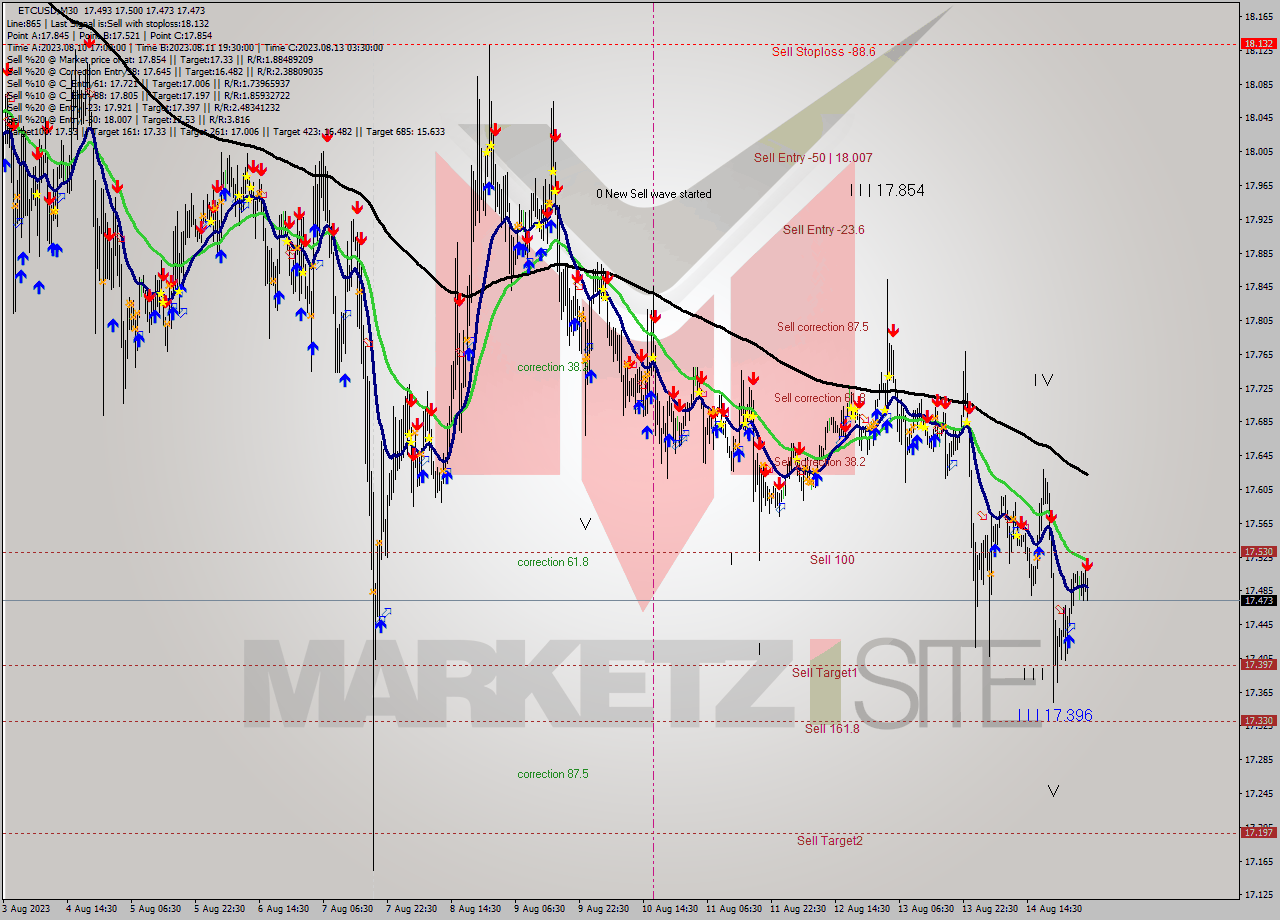 ETCUSD M30 Analysis ETCUSD M30 Signal