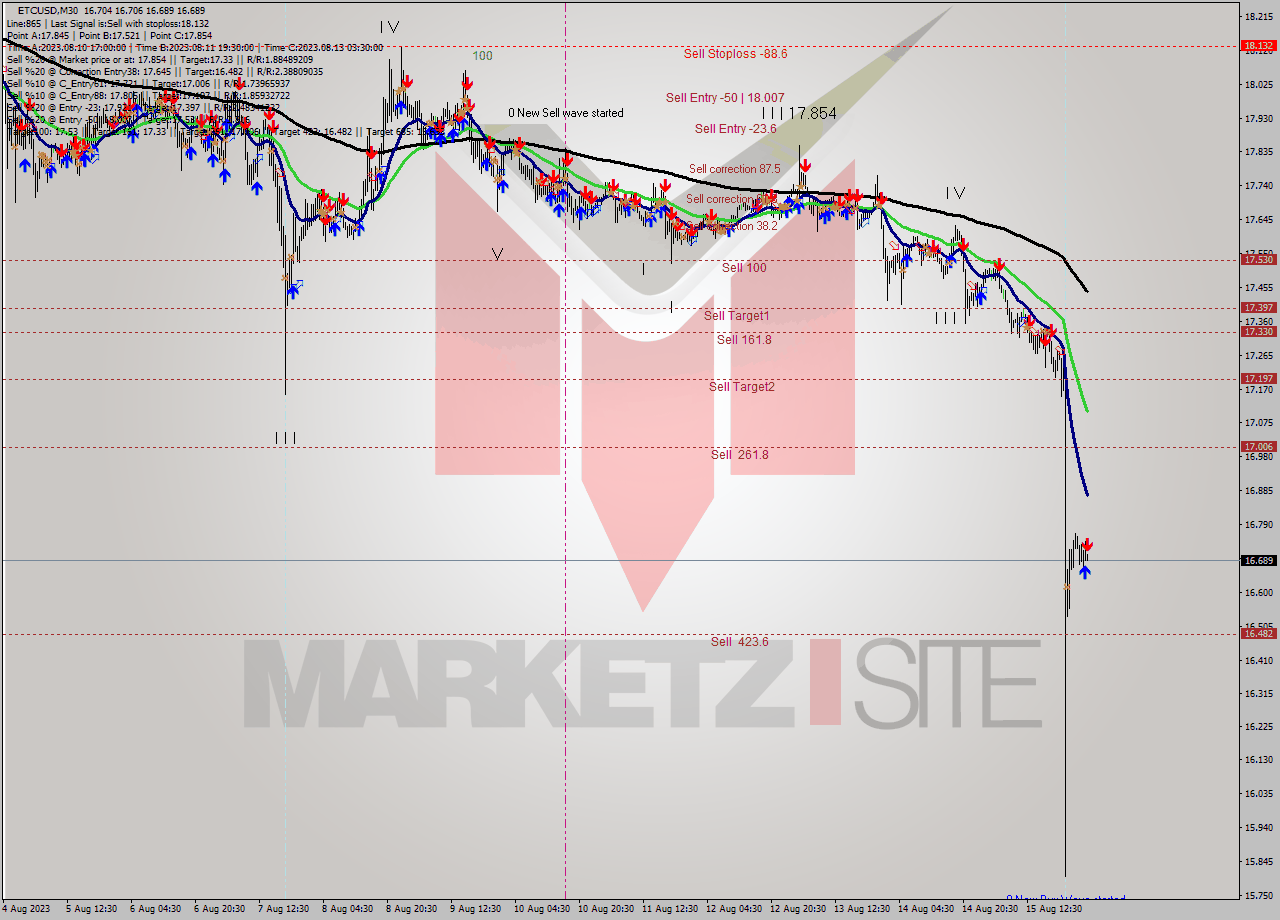 ETCUSD M30 Analysis ETCUSD M30 Signal