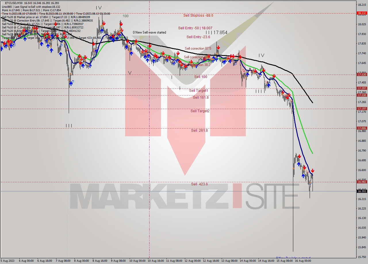 ETCUSD M30 Analysis ETCUSD M30 Signal