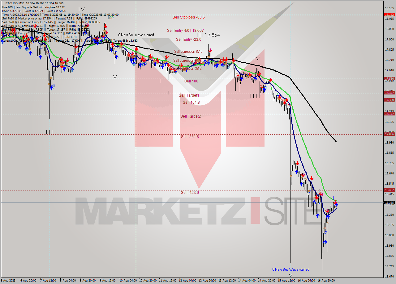 ETCUSD M30 Analysis ETCUSD M30 Signal