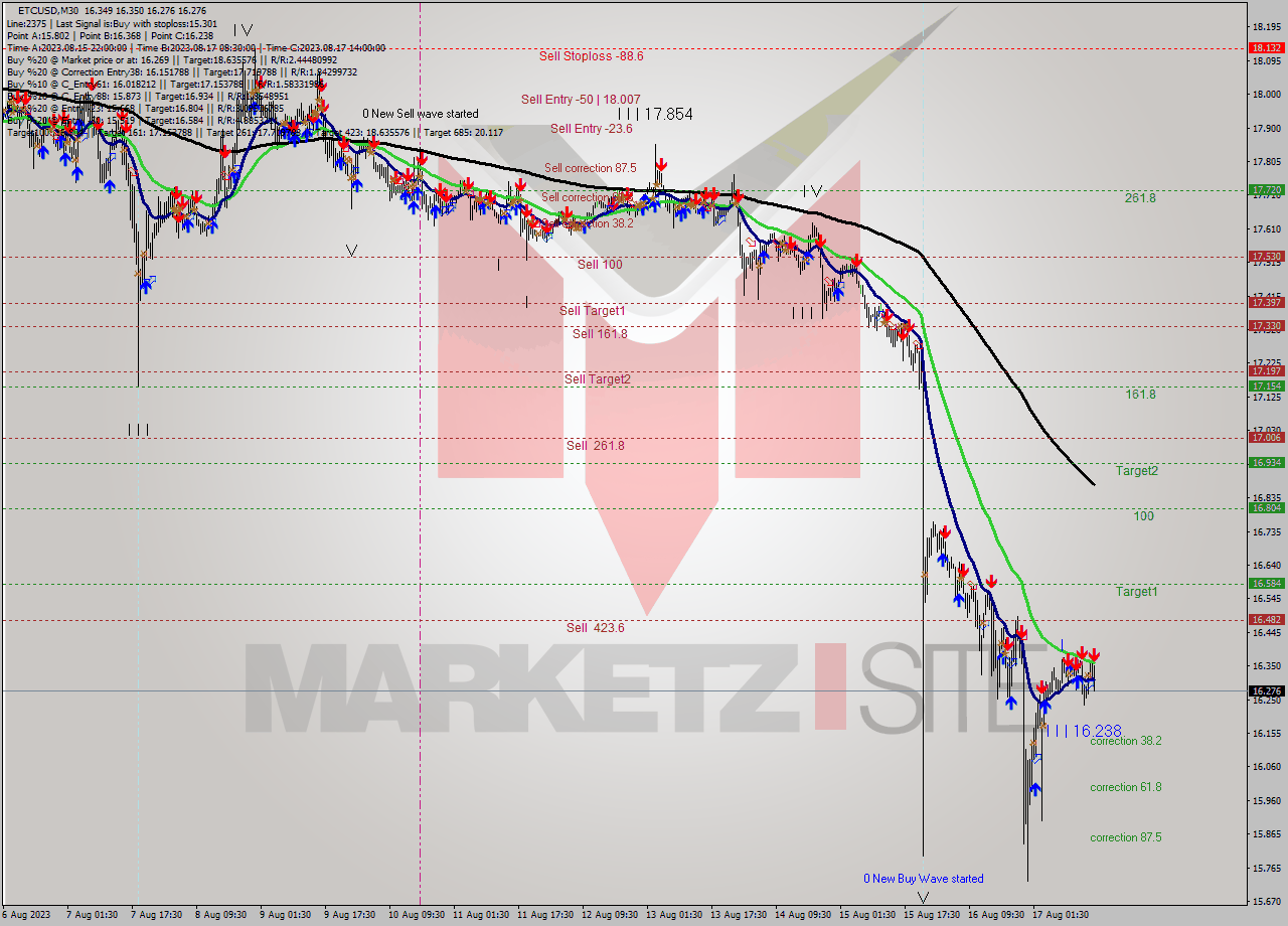 ETCUSD M30 Analysis ETCUSD M30 Signal