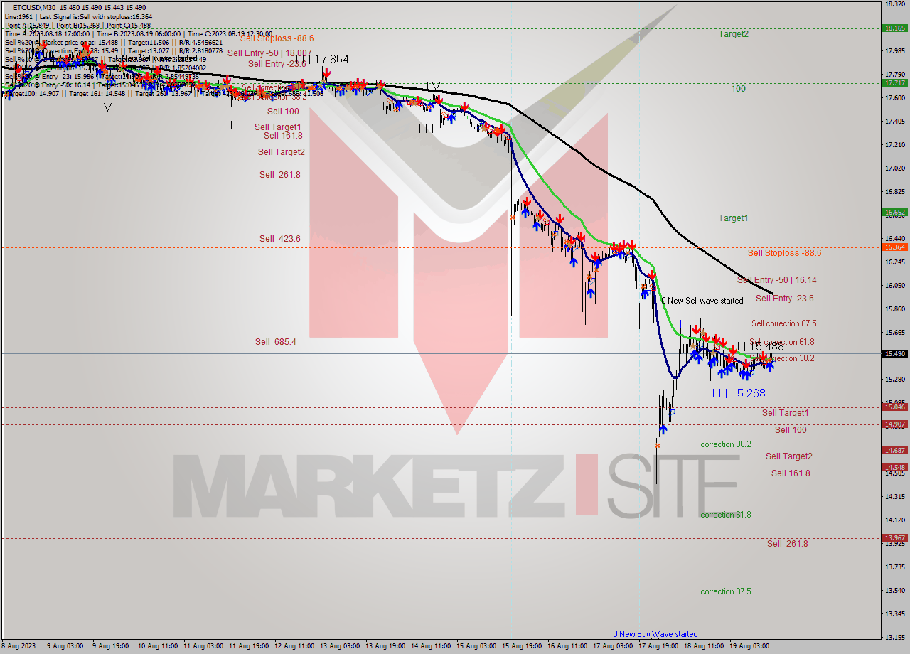 ETCUSD M30 Analysis ETCUSD M30 Signal