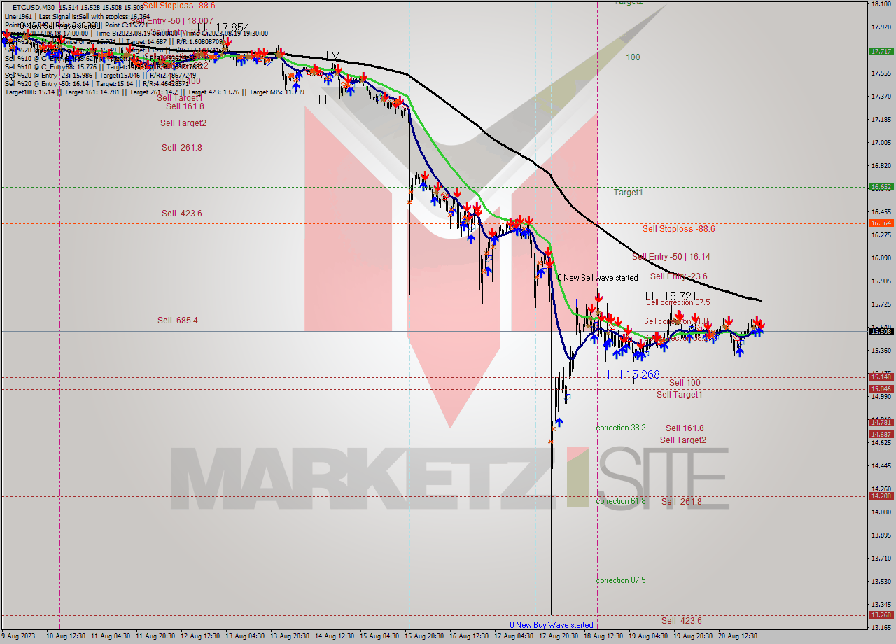 ETCUSD M30 Analysis ETCUSD M30 Signal