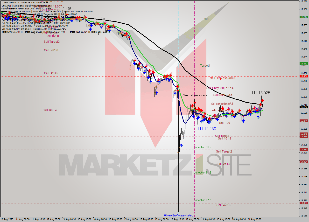 ETCUSD M30 Analysis ETCUSD M30 Signal