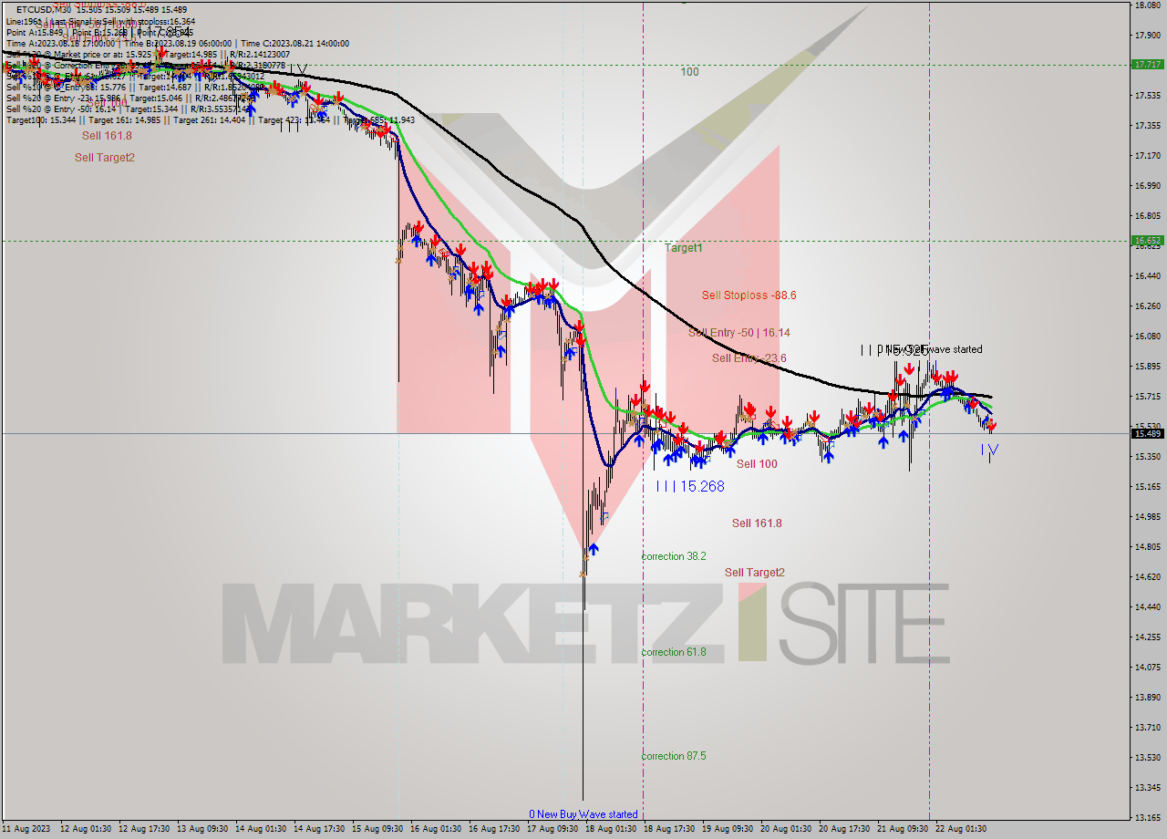 ETCUSD M30 Analysis ETCUSD M30 Signal