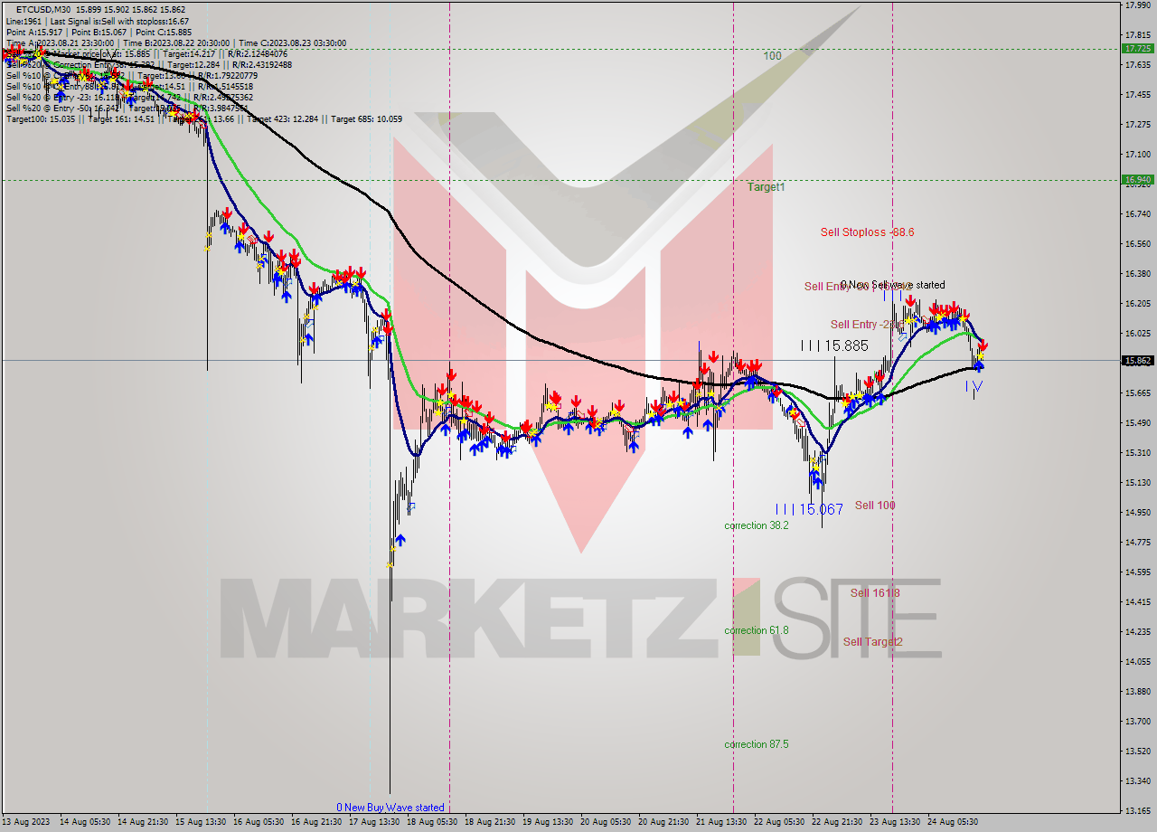 ETCUSD M30 Signal