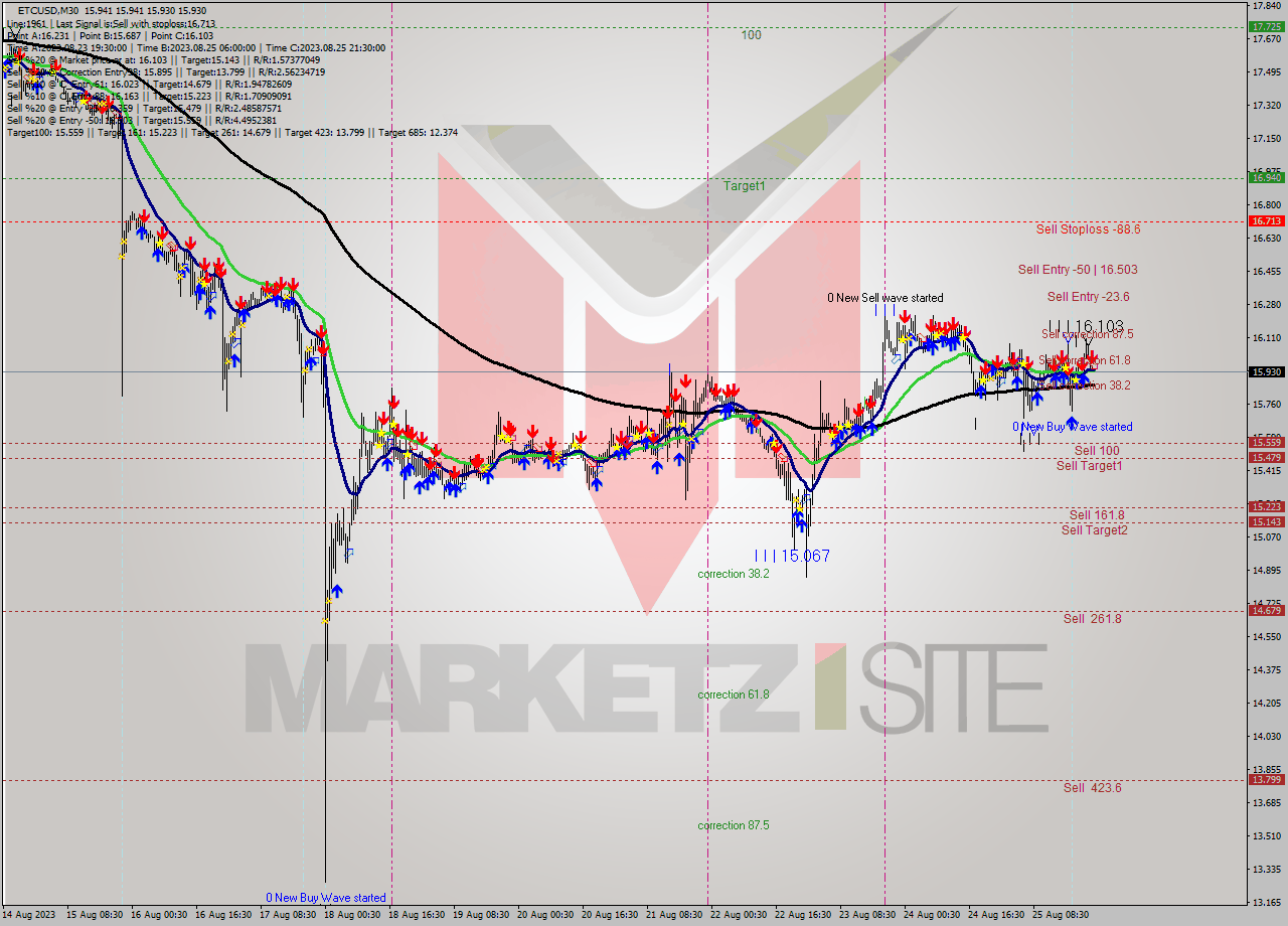 ETCUSD M30 Signal