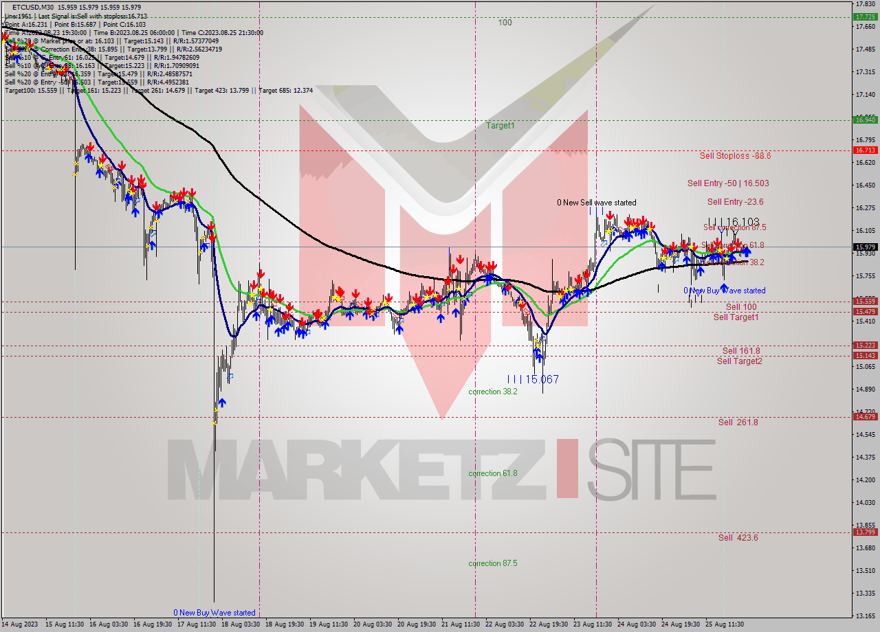 ETCUSD M30 Signal