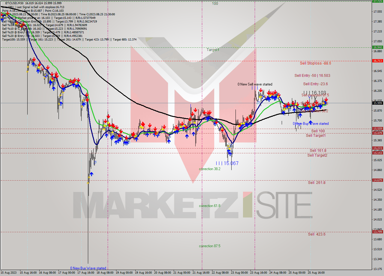 ETCUSD M30 Signal