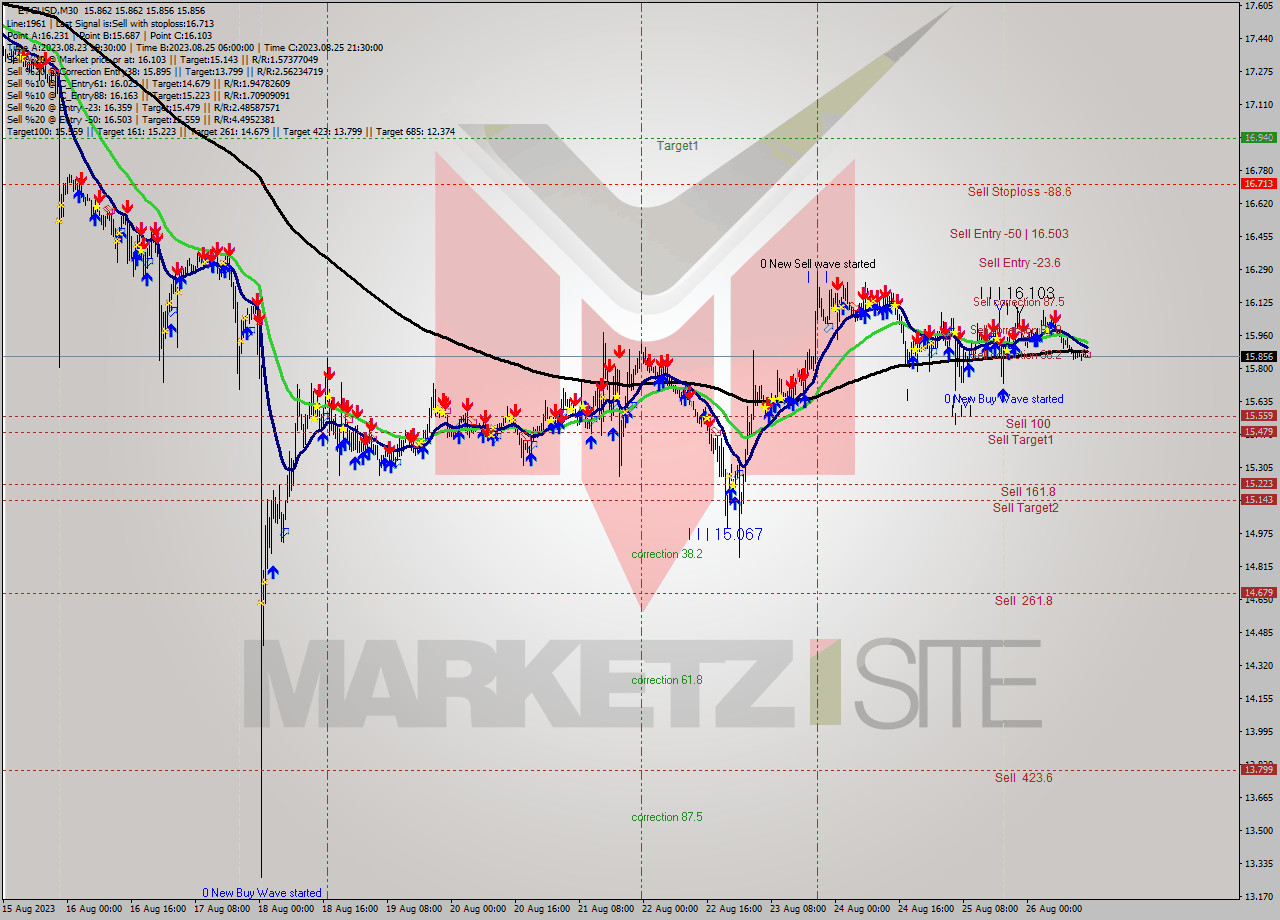 ETCUSD M30 Signal