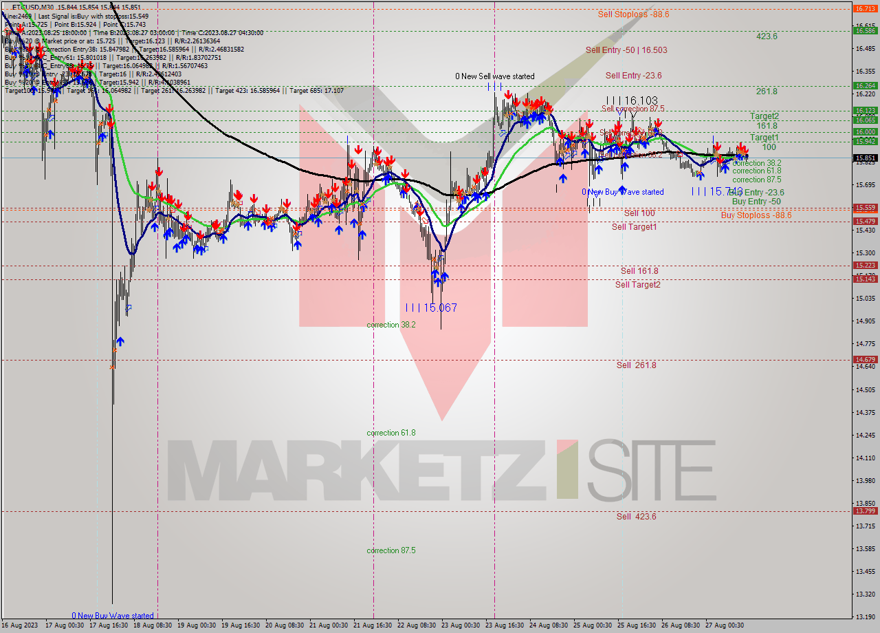 ETCUSD M30 Analysis ETCUSD M30 Signal