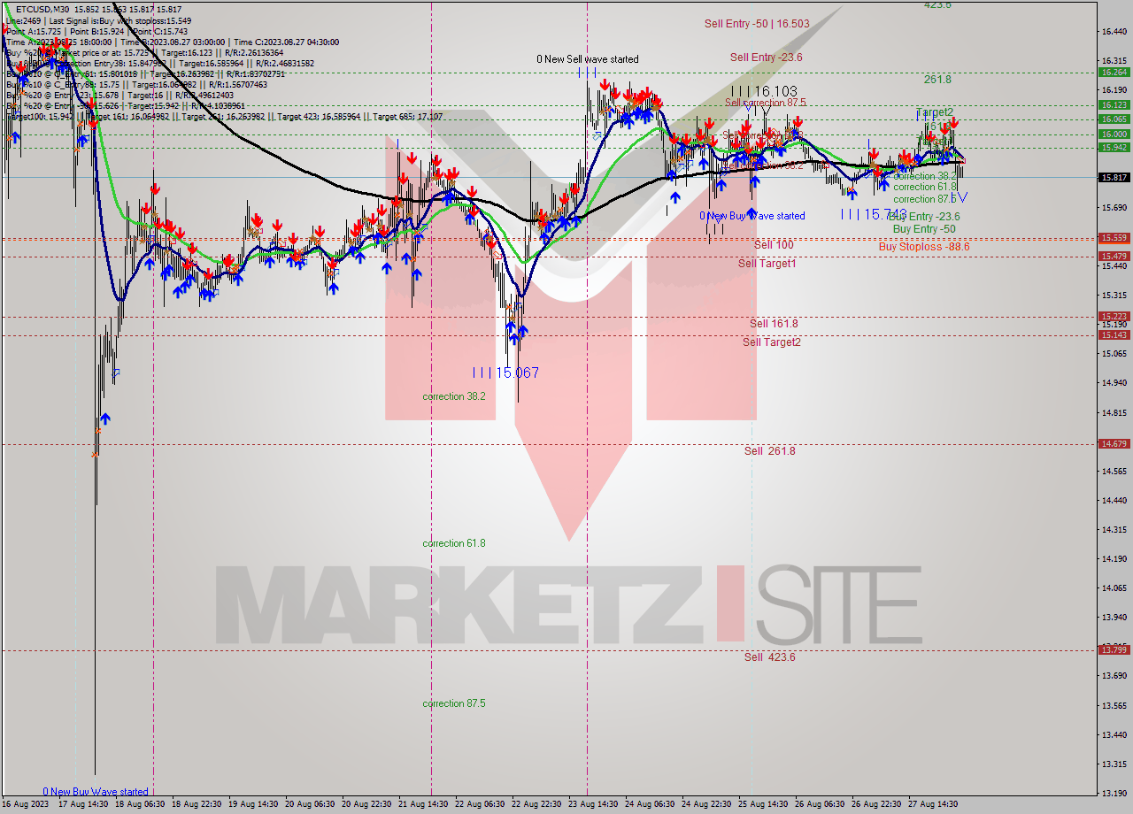 ETCUSD M30 Analysis ETCUSD M30 Signal