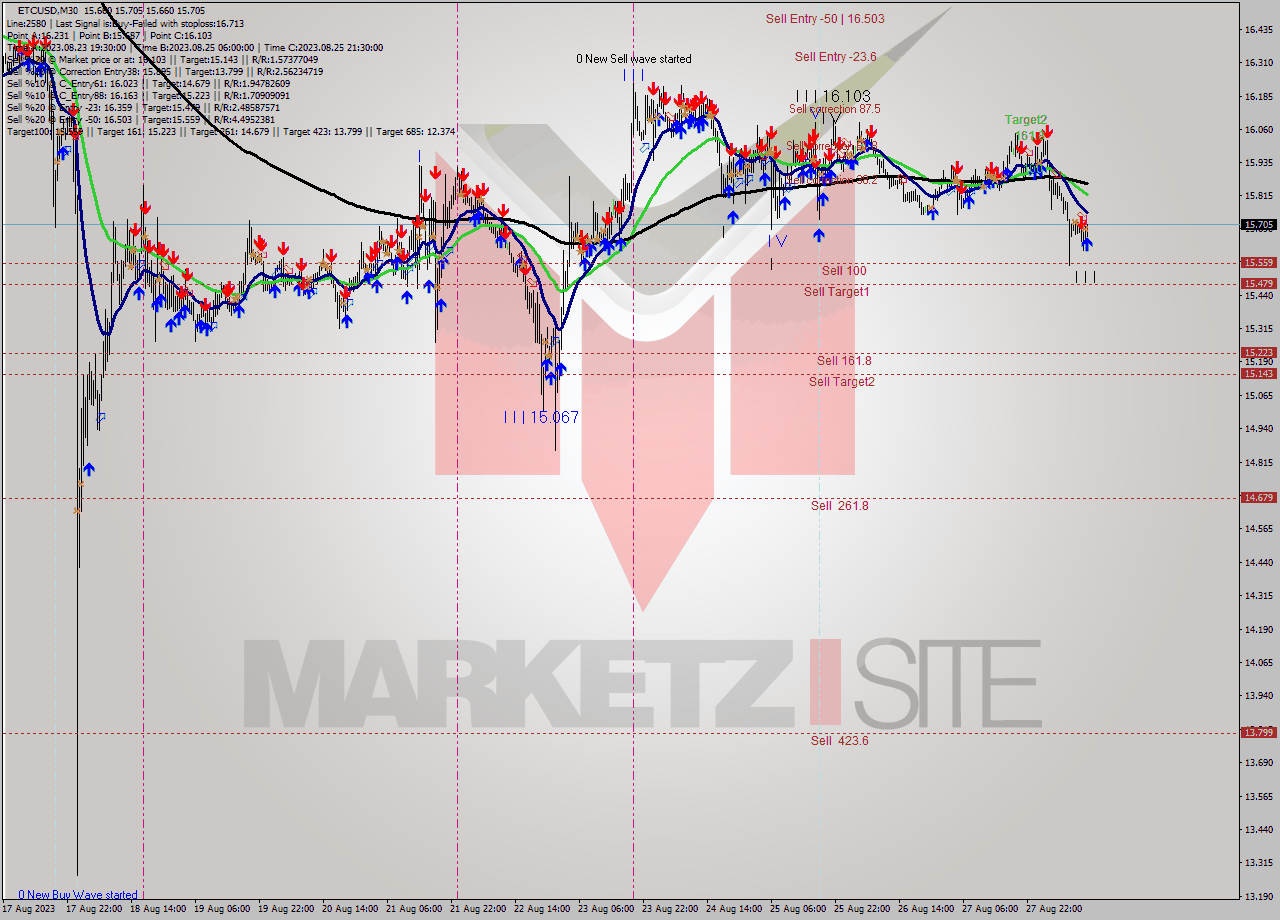 ETCUSD M30 Signal