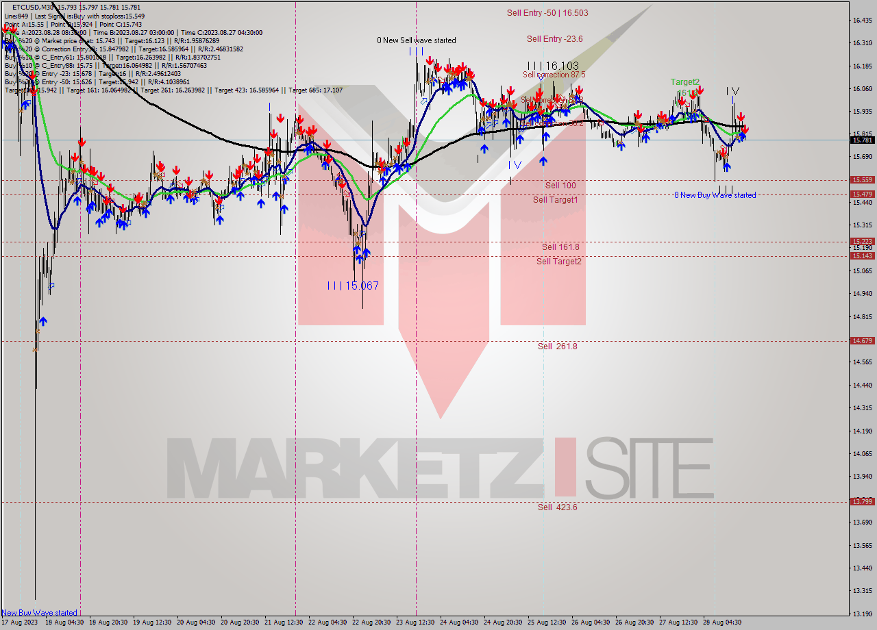 ETCUSD M30 Signal