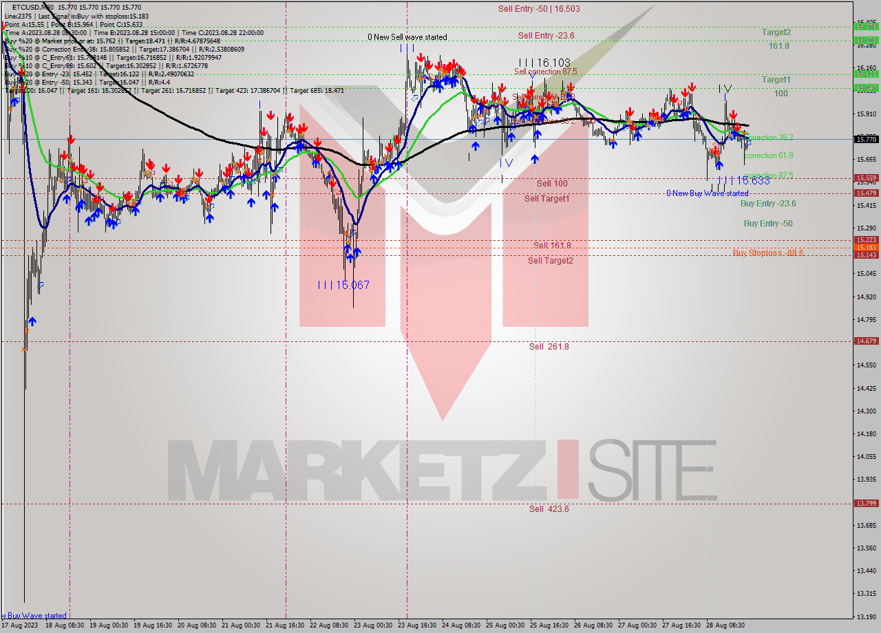 ETCUSD M30 Analysis ETCUSD M30 Signal