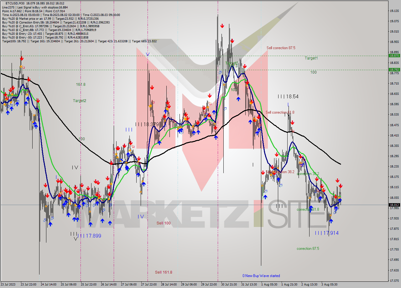 ETCUSD M30 Signal