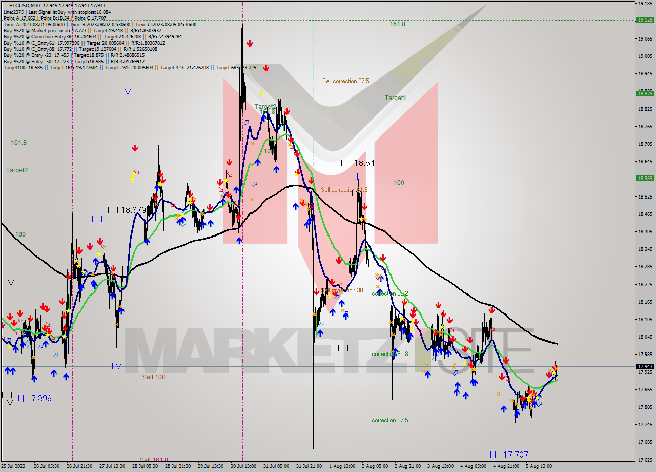 ETCUSD M30 Analysis ETCUSD M30 Signal