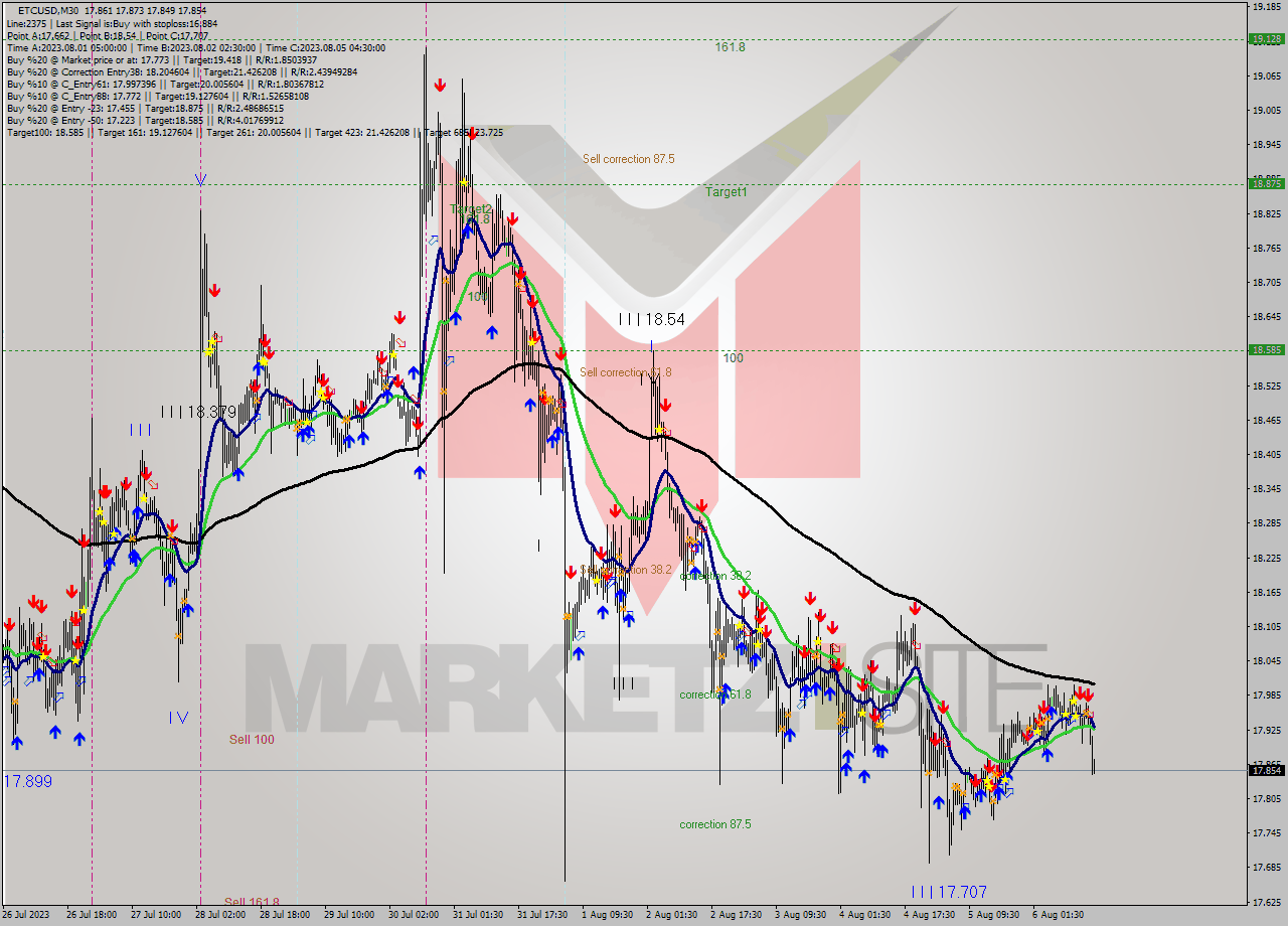 ETCUSD M30 Analysis ETCUSD M30 Signal