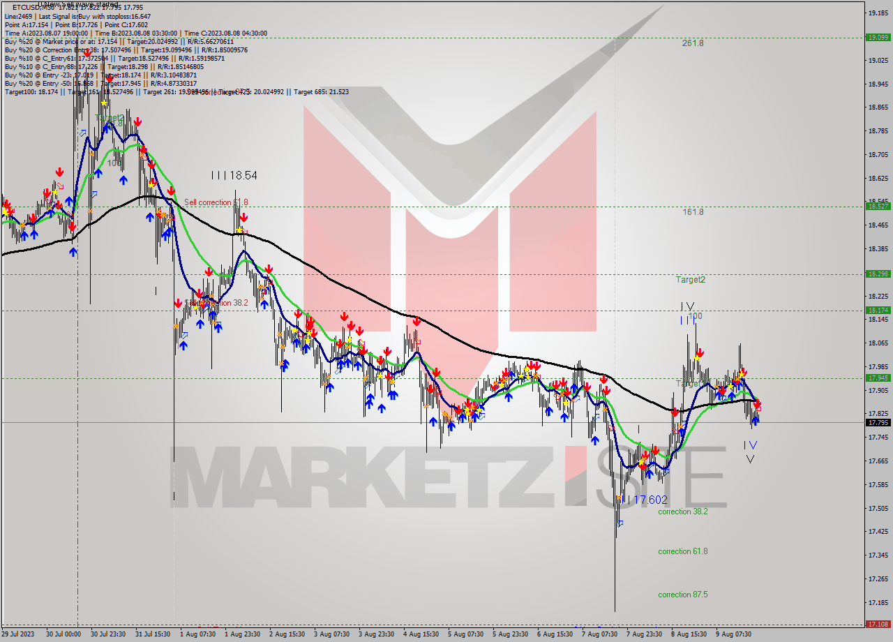 ETCUSD M30 Analysis ETCUSD M30 Signal