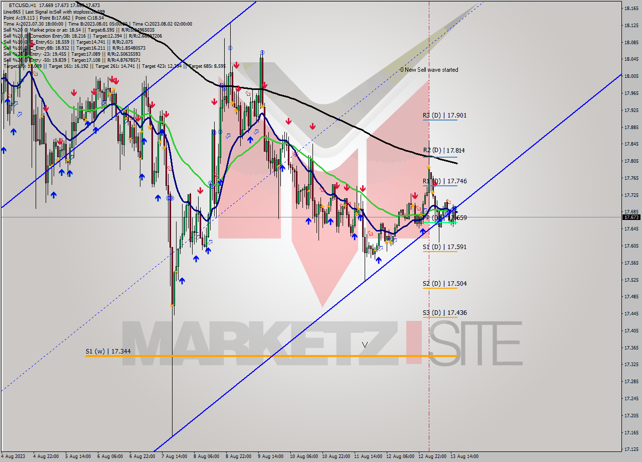 ETCUSD H1 Analysis ETCUSD H1 Signal