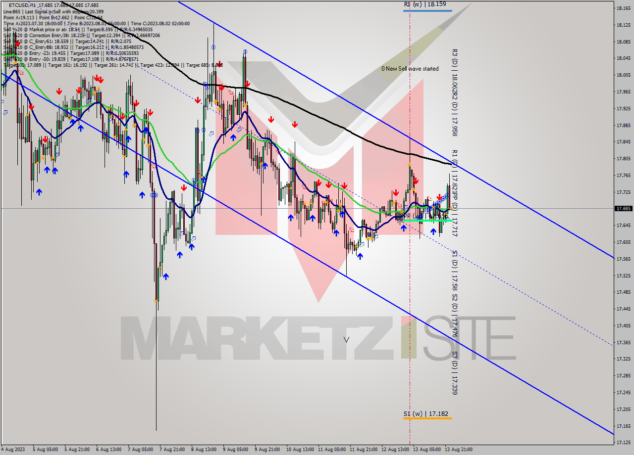 ETCUSD H1 Analysis ETCUSD H1 Signal