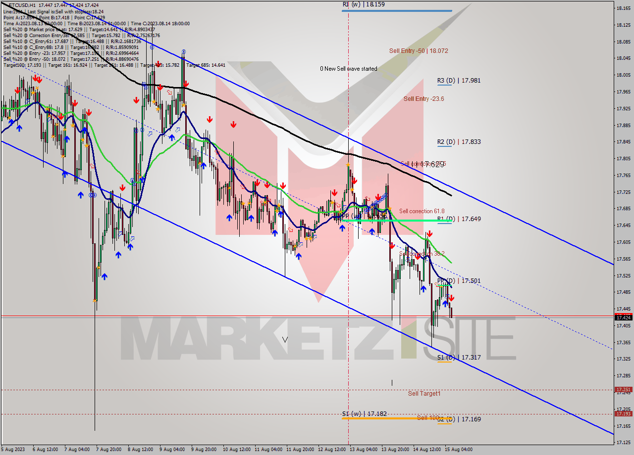 ETCUSD H1 Analysis ETCUSD H1 Signal