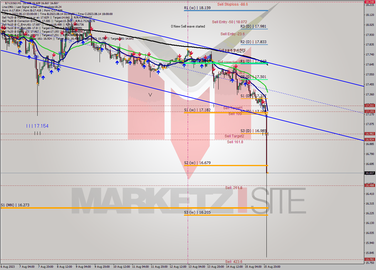 ETCUSD H1 Analysis ETCUSD H1 Signal