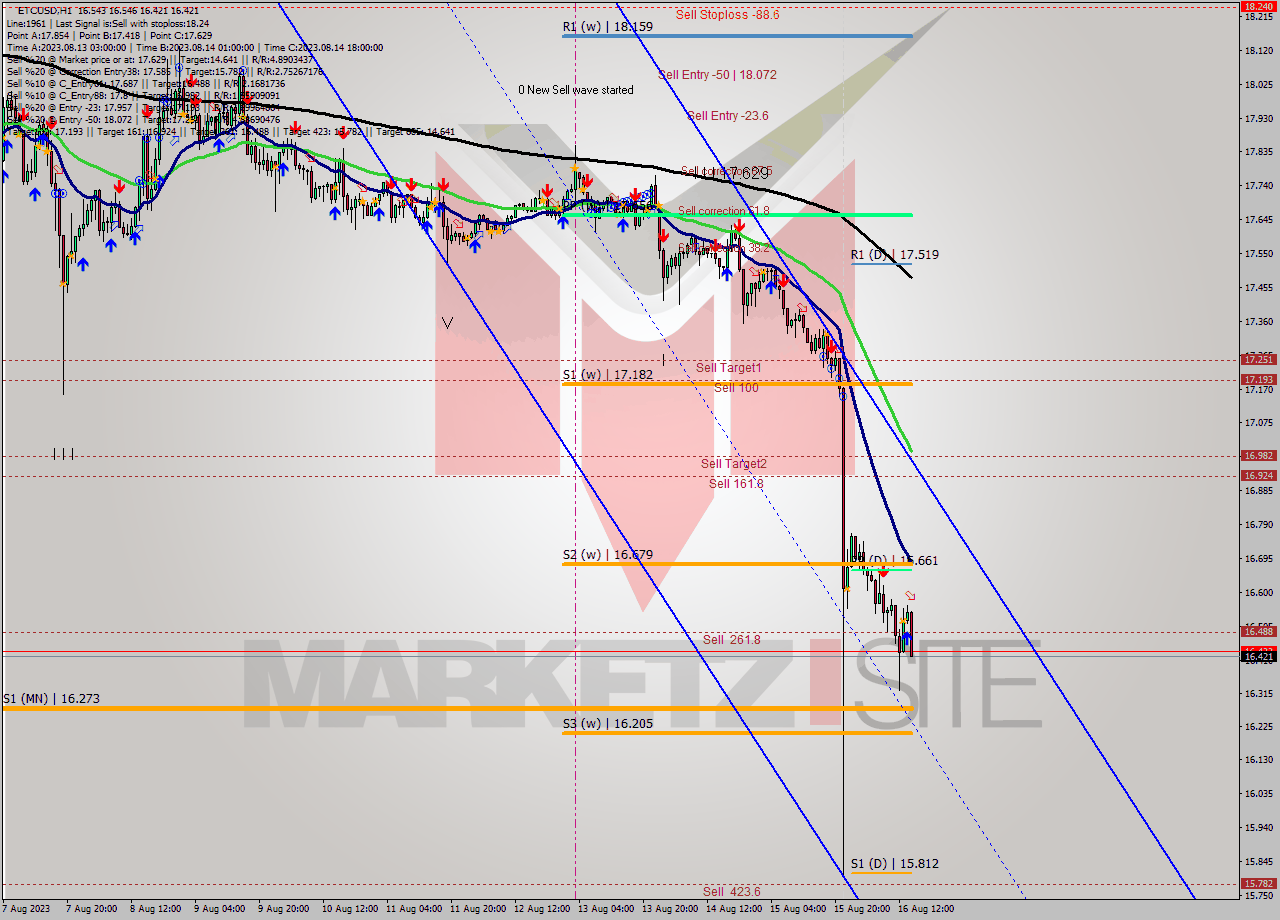 ETCUSD H1 Analysis ETCUSD H1 Signal
