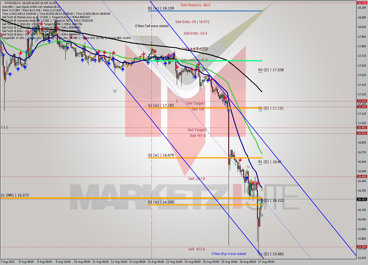 ETCUSD H1 Analysis ETCUSD H1 Signal