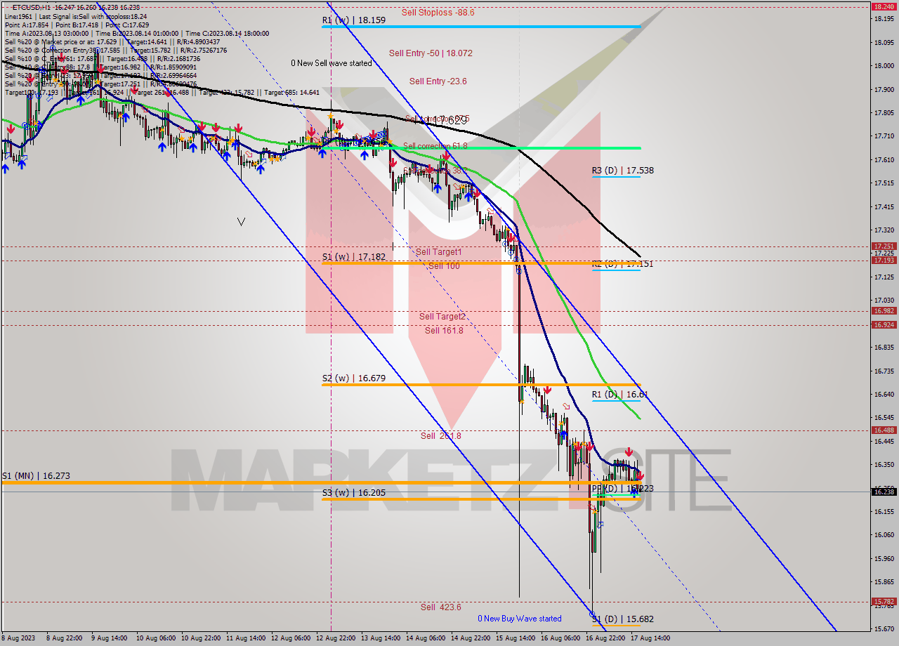 ETCUSD H1 Analysis ETCUSD H1 Signal