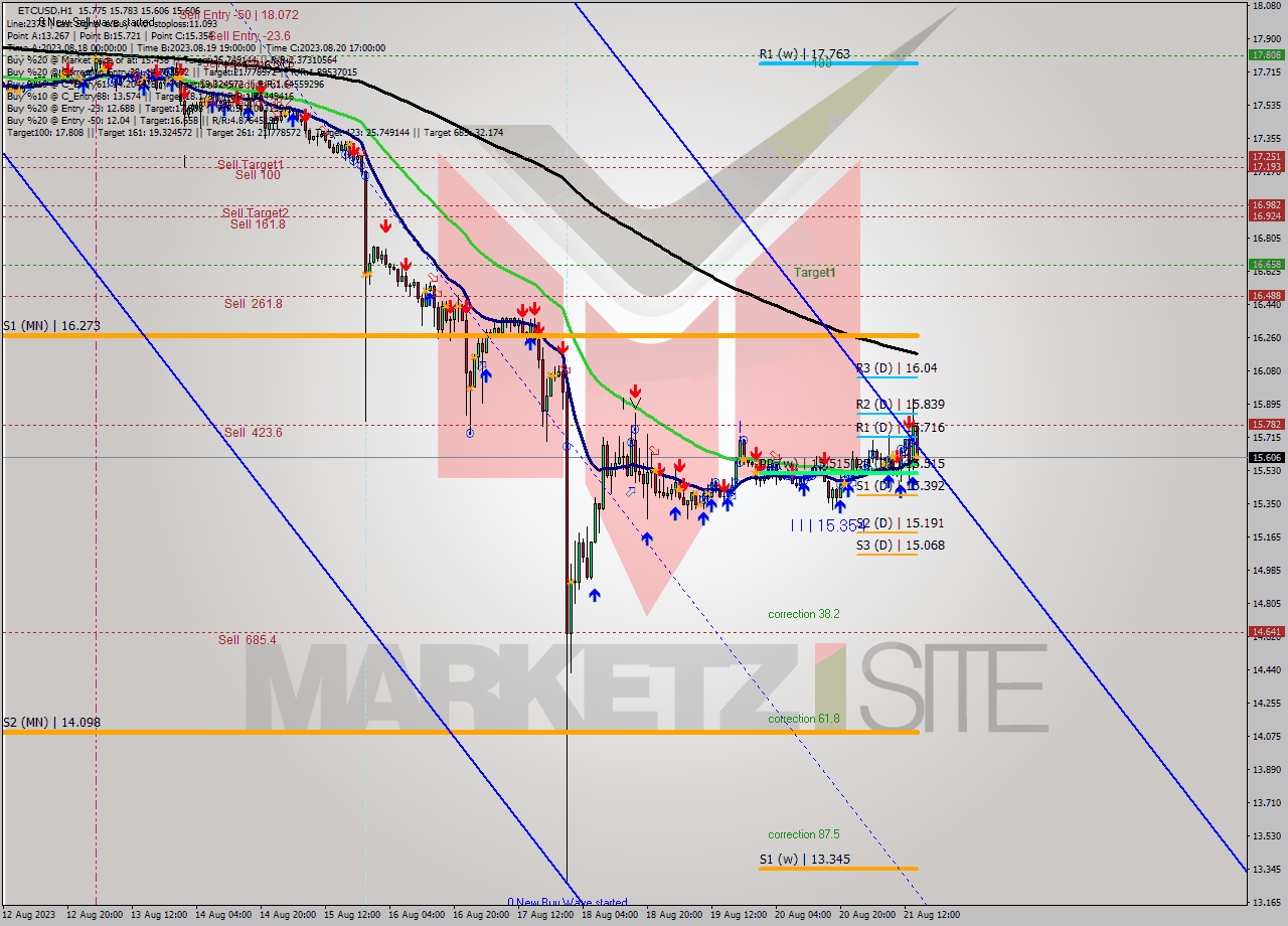 ETCUSD H1 Analysis ETCUSD H1 Signal