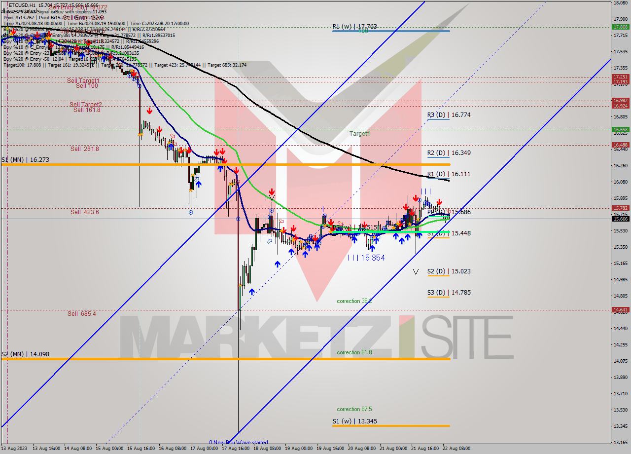 ETCUSD H1 Analysis ETCUSD H1 Signal