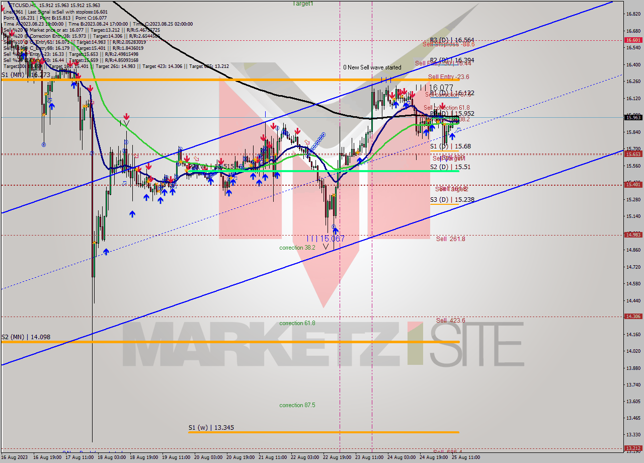 ETCUSD H1 Analysis ETCUSD H1 Signal