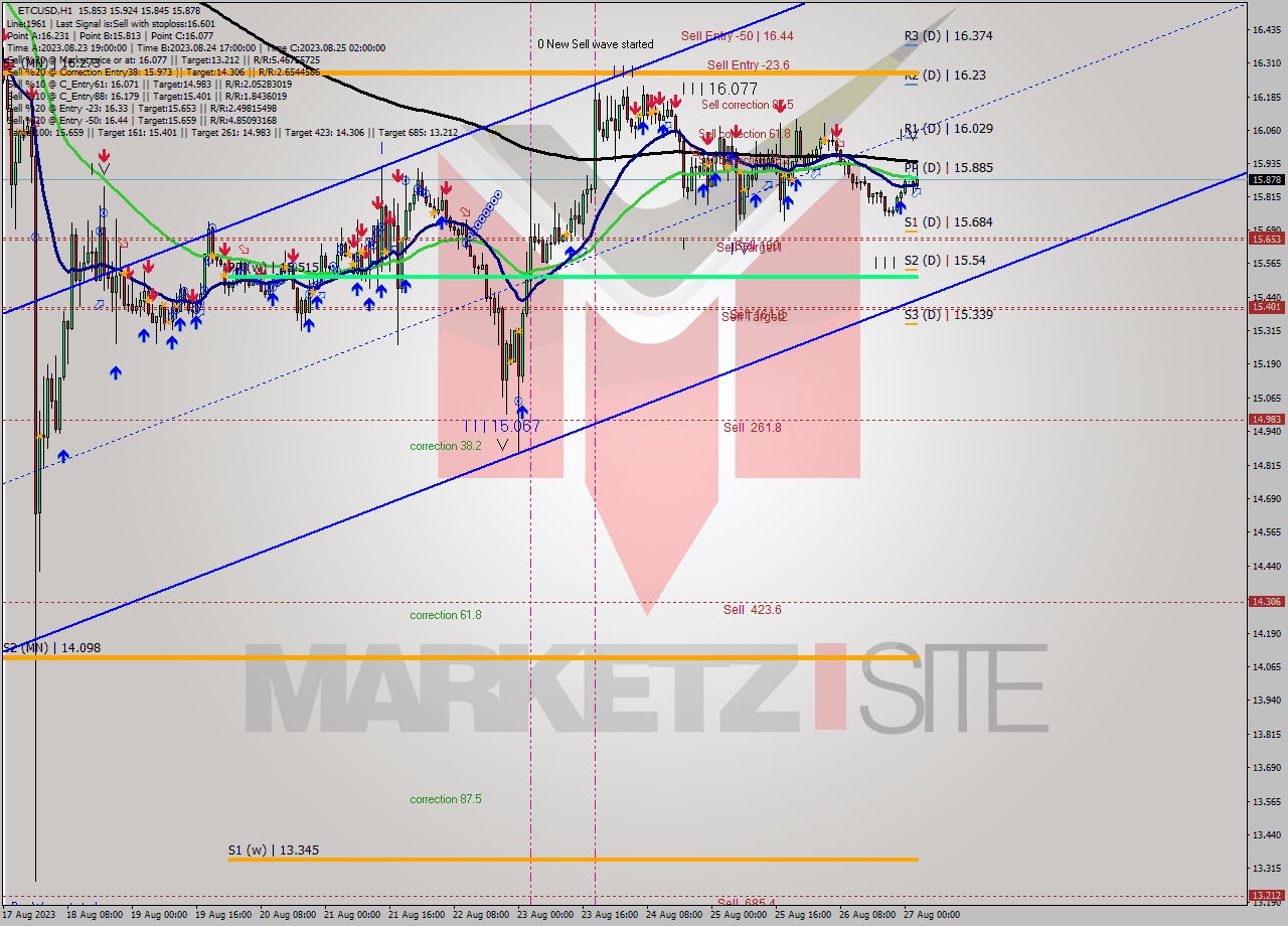 ETCUSD H1 Signal