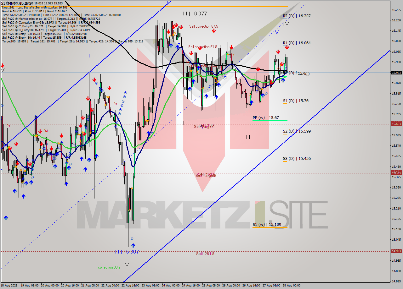 ETCUSD H1 Analysis ETCUSD H1 Signal